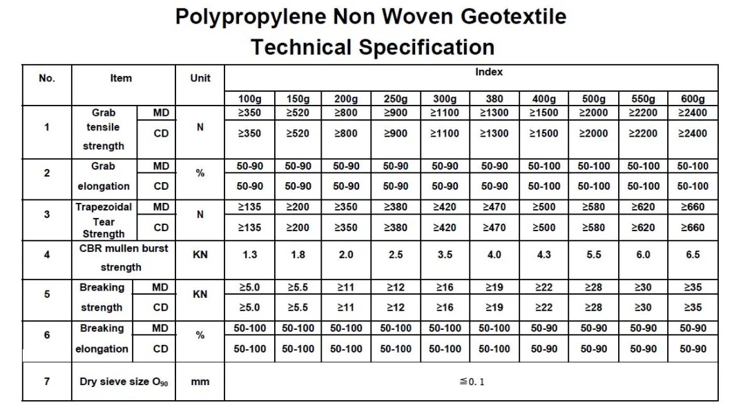 Professional 100% PP Material Non Woven Geotextile for Reinforcement Fabric